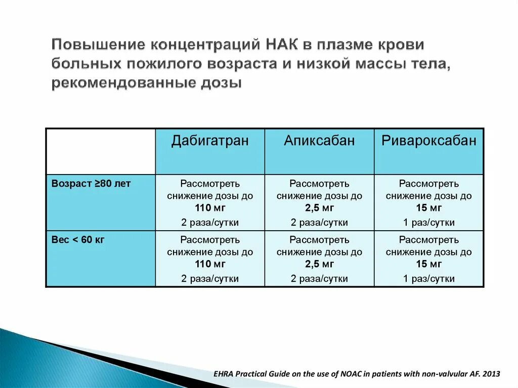 Апиксабан дозировка. Дабигатран дозировка.