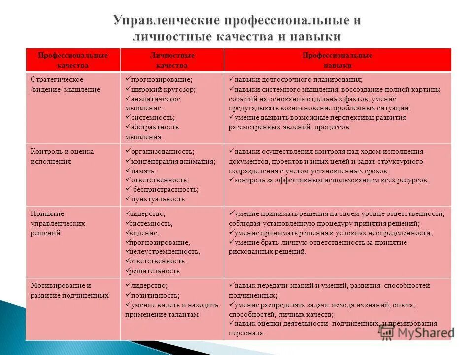 Личностные качества и навыки. Личные и профессиональные качества. Навыки, умения, личностные качества. Навыки профессионального качества.