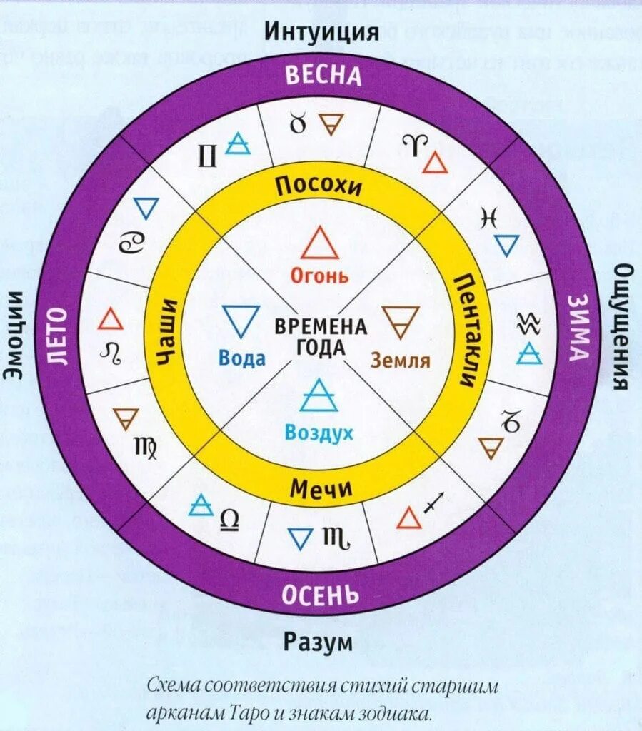 Какая карта таро какой знак зодиака. Знаки зодиака по стихиям. Знаки Зодиак по стизиям. Заки задиака постихиям. Знаки стихий по гороскопу.