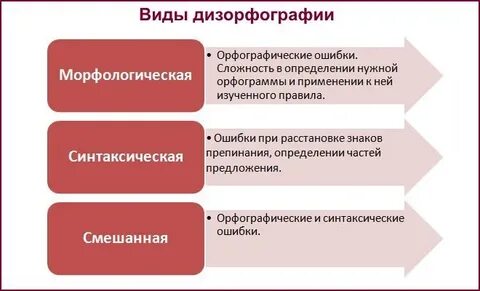 Дизорфография