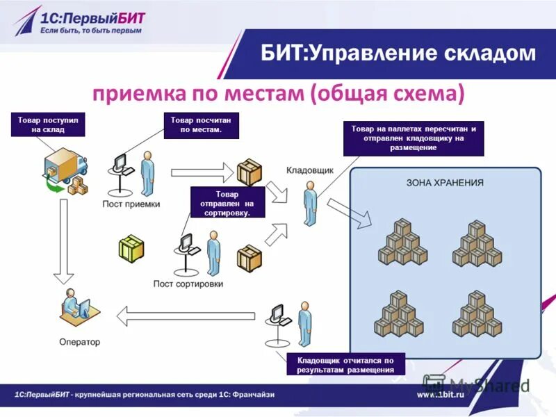 Алгоритм приемки товара. Схема приёмки груза на складе. Схема приемка продукции на склад. Схема приемки товара на складе. Как происходит приемка товара на склад.