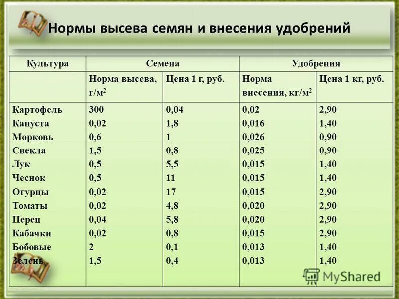 Урожайность овощей. Сколько картофеля нужно для посадки на 1 га. Сколько семян картошки надо на 1 га. Сколько нужно картошки на 1 сотку. Норма посадки картофеля на 1 сотку.