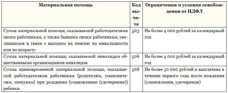 Материальная помощь при рождении ребенка облагается. Материальная помощь. Сумма материальной помощи. НДФЛ С материальной помощи. Какая материальная помощь не облагается налогами.