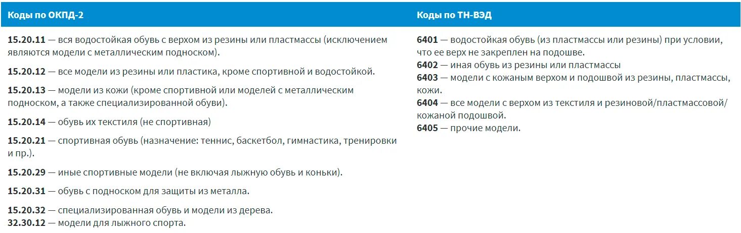 Проверка кода тн вэд на санкции