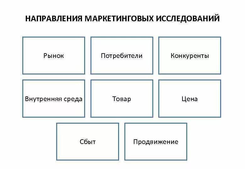 Внутренние маркетинговые исследования. Направления маркетинговых исследований. Направление маркетингового исследования рынка. Основные направления проведения маркетинговых исследований. Основные направления исследований в маркетинге.