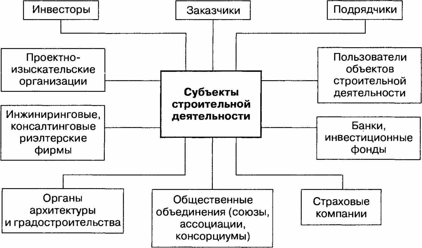 Муниципальное управление строительством. Субъекты строительного процесса. Субъекты строительной деятельности. Субъекты управления в строительстве. Субъекты и объекты строительной деятельности.