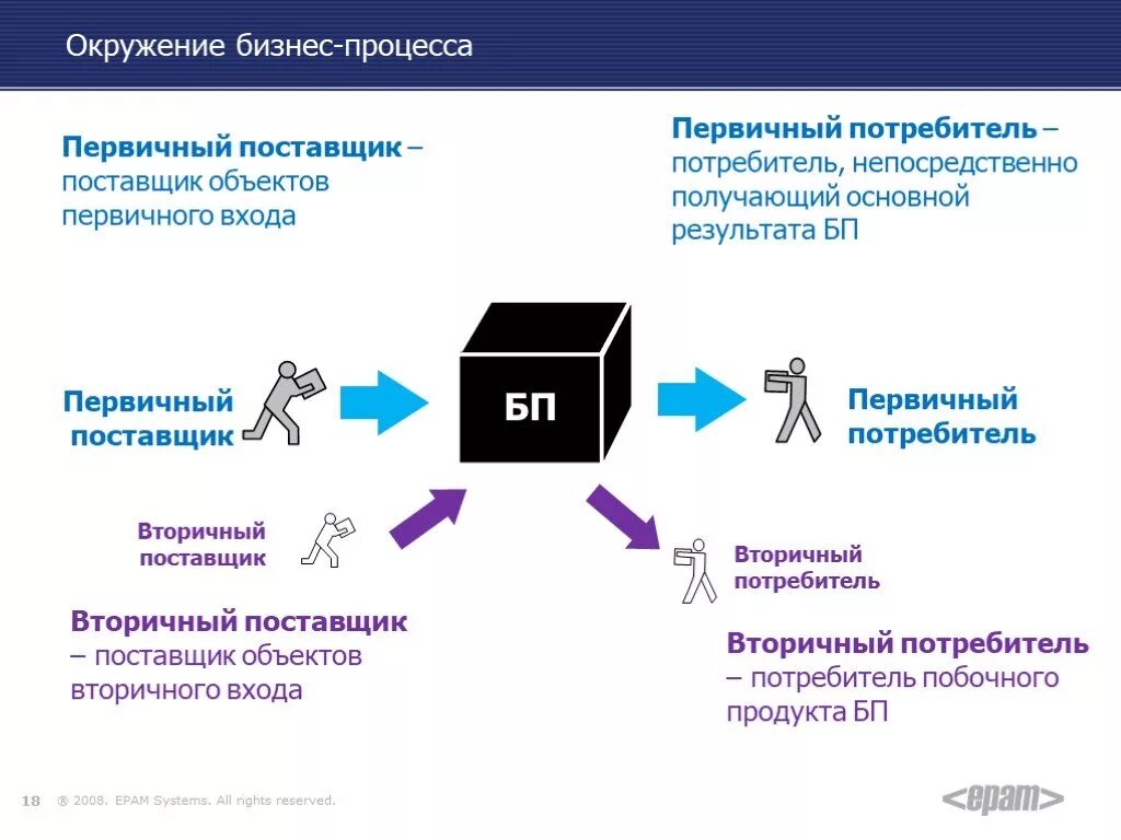 Первичный поставщик