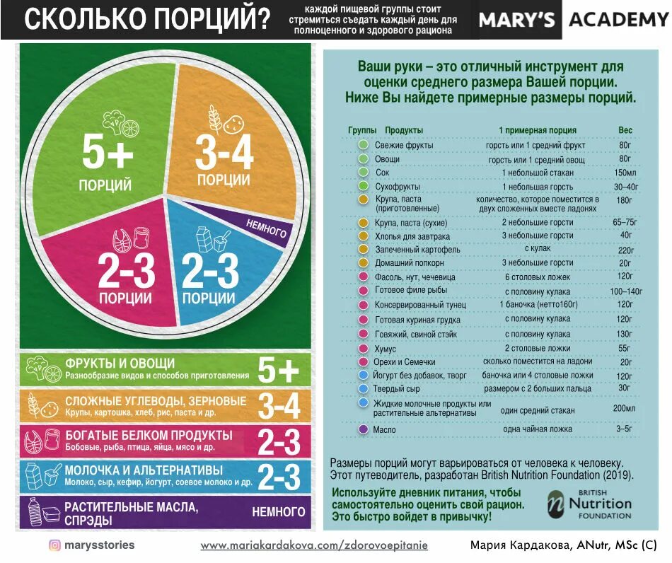 Сколько в порции штук. Путеводитель по здоровому питанию. Путеводитель по здоровому рациону. Количество порций. Порция это сколько.