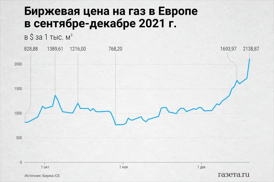 Низкие цены на газ в европе. Рост цен на ГАЗ В Европе. Цена газа в Европе. Цена на ГАЗ В Европе. Биржевые цены на ГАЗ.