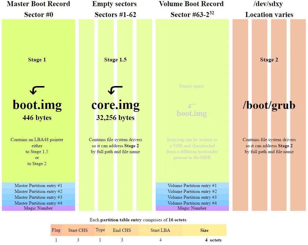 Mbr запись. Mbr структура винчестера. Структура mbr. Mbr загрузочный сектор. Mbr boot.