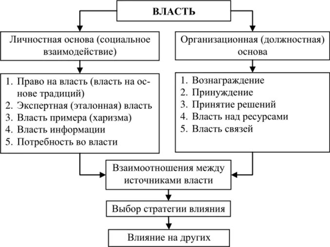 Источники власти в организации менеджмент. Типы власти в организации менеджмент. Власть и виды власти менеджмент. Основы и источники власти в организации.