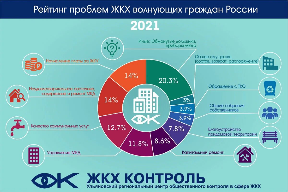 Проблемы ЖКХ В России. Общественный контроль в сфере ЖКХ. Проблемы в сфере ЖКХ. Национальные проекты в сфере ЖКХ. Общественный контроль жкх