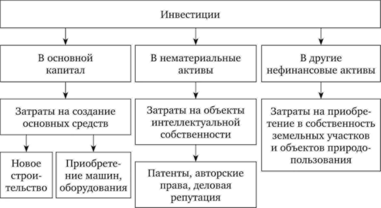 Структура инвестиций в нефинансовые Активы. Инвестиции в нефинансовые Активы что это такое. Инвестиции в нематериальные Активы. Инвестиции в непроизведенные нефинансовые Активы это. Основные инвестиционные активы