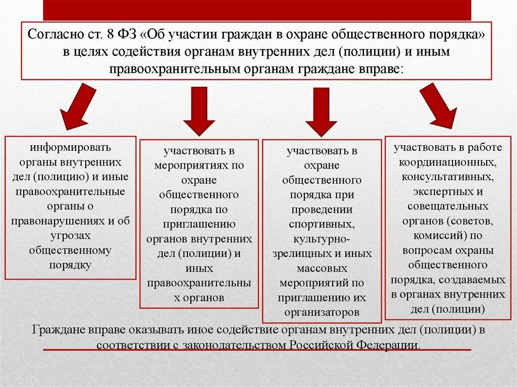 Организовать участие представителей в. Органы охраны общественного порядка. Формы участия граждан в охране общ порядка. Порядок создания полиции. Схема охраны общественного порядка.