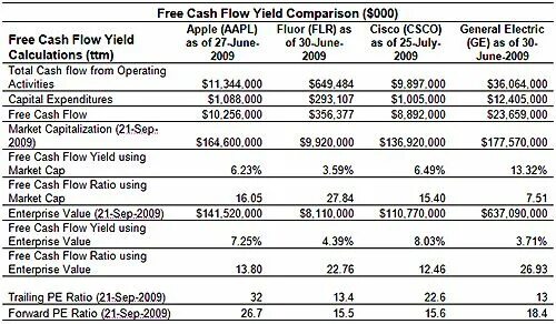 Yield script. Свободный Cash Flow. Свободный денежный поток (FCF). Cashflow компании пример.