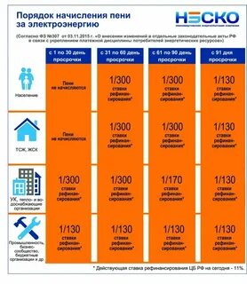 Начисление пени за просрочку платежей