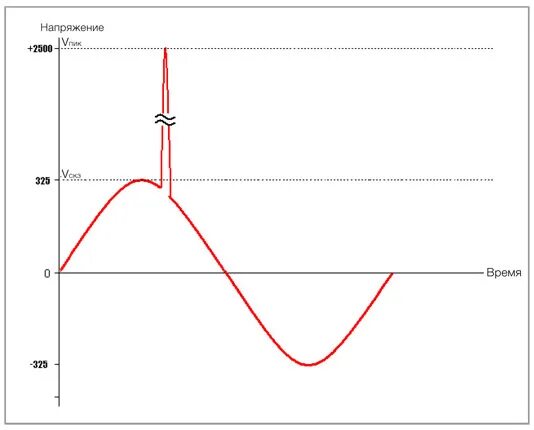 Скачок напряжения. Скачки напряжения в электросети. Напряжение электросетей. Перепад напряжения. График скачков напряжения в электрической сети.