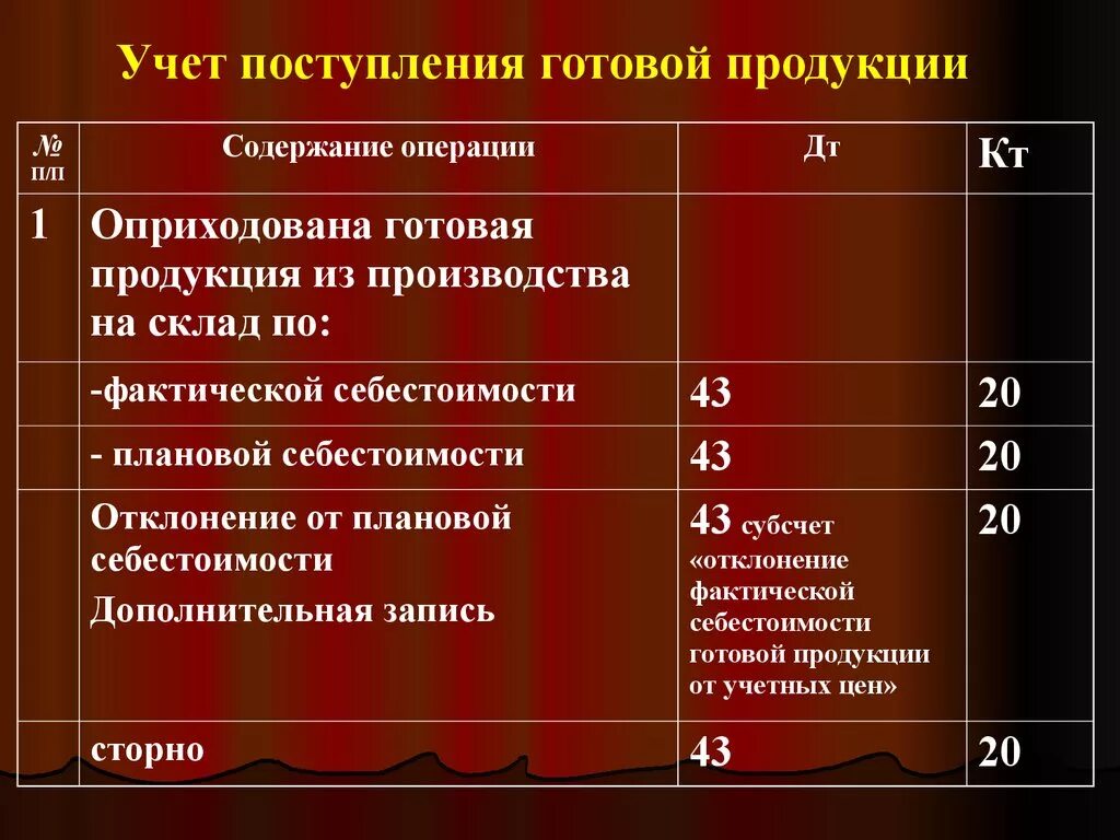 Производство продукции в проводках. Учет поступления готовой продукции. Оприходована готовая продукция. Задачи учета выпуска готовой продукции. Учет готовой продукции на производстве.