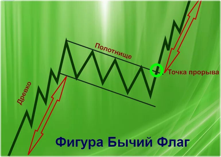 Фигура Флаг. Бычий и медвежий вымпел. Трейдинг. Обучение. Аналитика. InfoBaza Дз