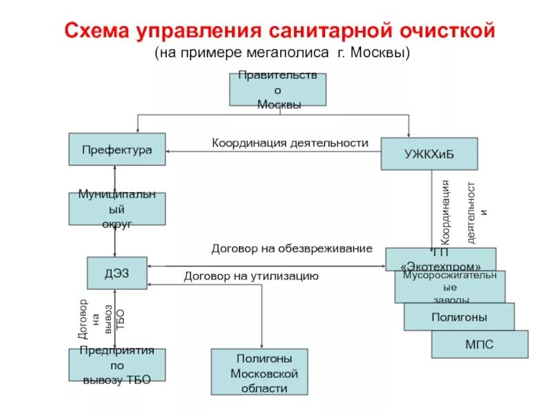 Санитарная очистка города. Санитарная очистка. Управление санитарной очисткой территории. Генеральная схема очистки города.