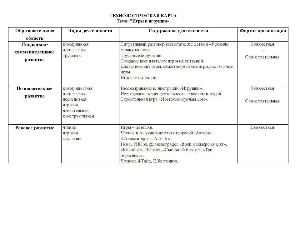 Тех карта младшего группа. Технологическая карта занятия в детском саду по ФГОС. Технологическая карта игры в ДОУ. Технологическая карта НОД В ДОУ по ФГОС образец таблица. Технологическая карта по дидактической игре.