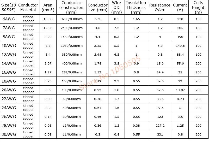 Кабель 26awg максимальный ток. AWG кабель сечение 20 мм2. AWG mm2 таблица. 18 AWG В мм2 ток. Сечение провода awg