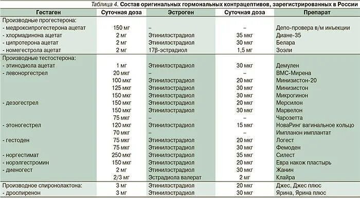 Комбинированные оральные контрацептивы с дозировкой. Комбинированные оральные контрацептивы названия препаратов. Гормональные контрацептивные таблетки таблица. Гормональные препараты названия.