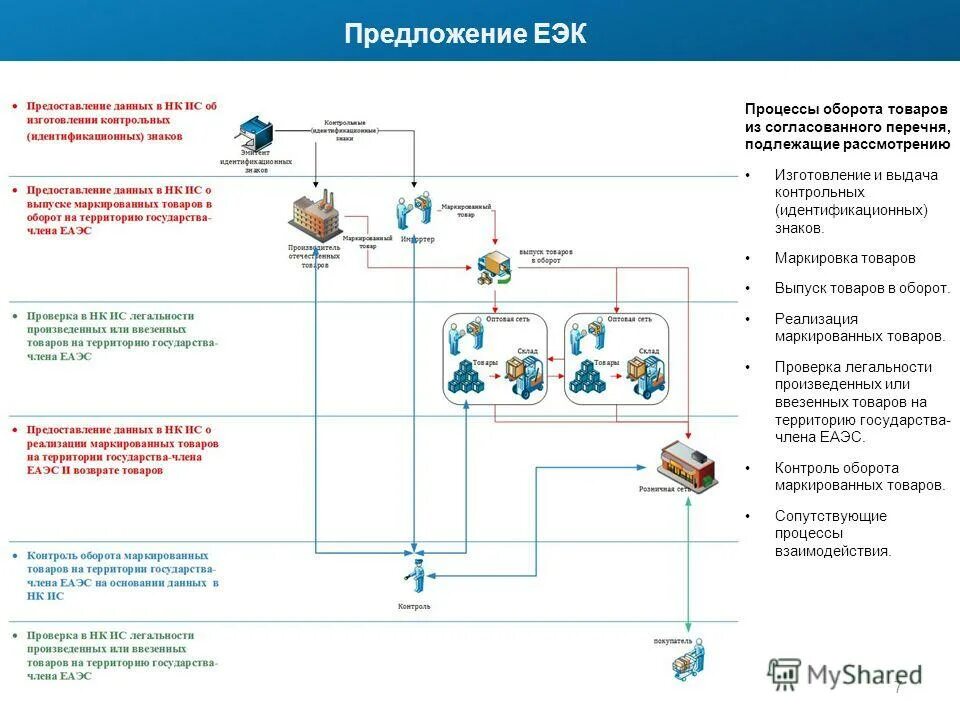 Обязательная маркировка товаров. Реализация маркированной продукции. Эдо маркировка. Отгрузка маркированного товара. Схема процесса маркировки товара.