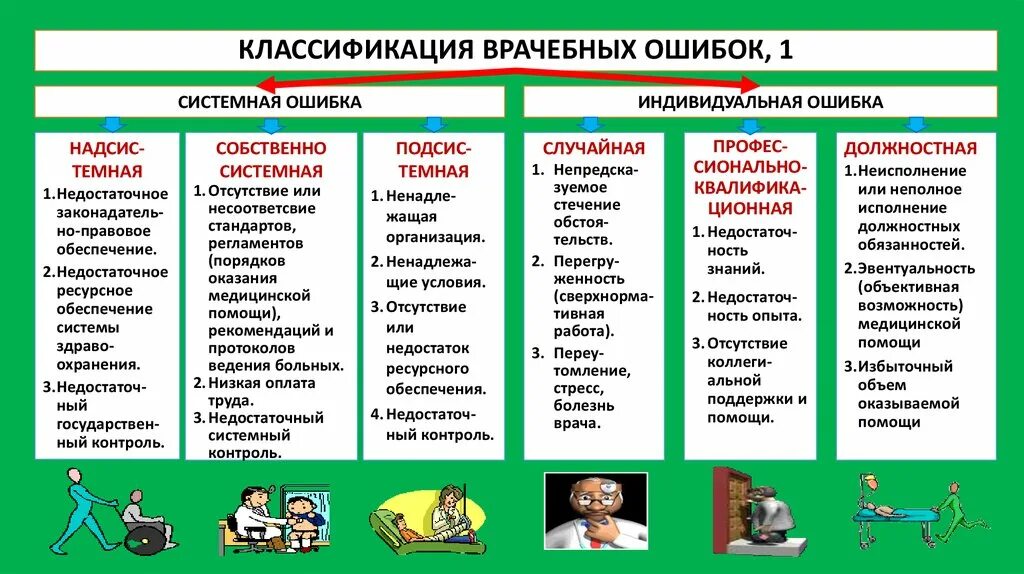 Назовите основные ошибки. Классификация медицинских ошибок. причины ошибок.. врачебная ошибка классификация врачебных ошибок. врачебные ошибки примеры. классификация видов врачебной ошибки.