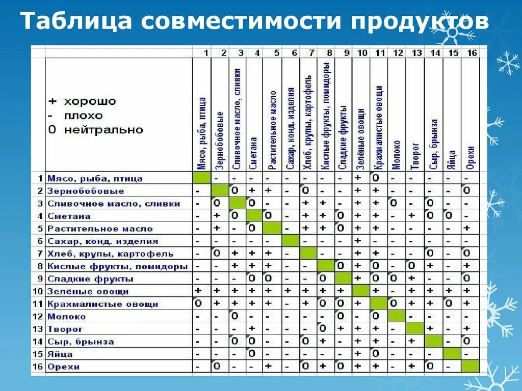 Совместимость полная расшифровка. Таблица товарного соседства продуктов питания. Товарное соседство продуктов питания по САНПИН на складе. Товарное соседство замороженных продуктов. Товарное соседство продуктов питания по САНПИН таблица в магазине.