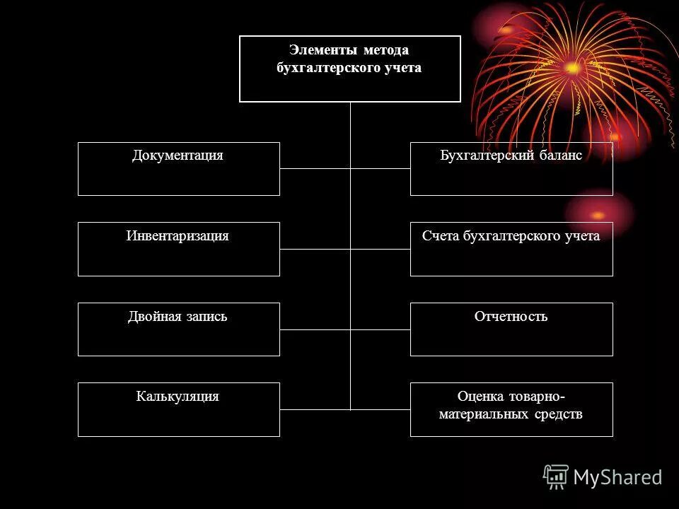Оценка метод бухгалтерского учета. Оценка как способ бухгалтерского учета. Оценка как элемент метода бухгалтерского учета. Оценка как метод бухгалтерского учета. Оценка и калькуляция.