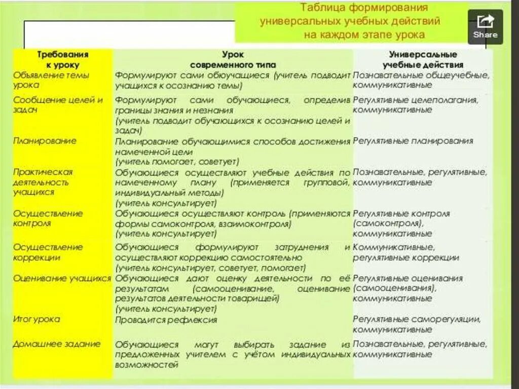 Подготовка к посещению урока. Анализ урока таблица. Цель анализа урока. Анализ урока написать. Рекомендации к анализу урока.