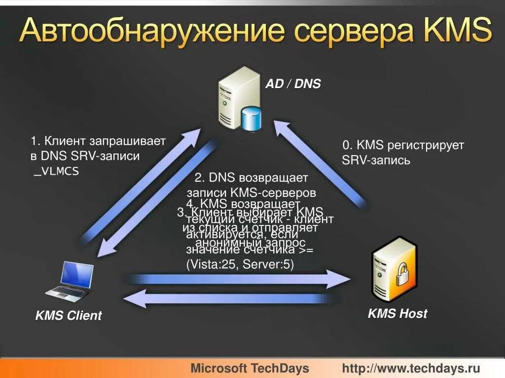 Kms сервер. Windows kms сервер. Сервер kms активации. ДНС SRV. Kms client