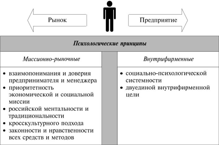 Управление организацией психология. Задачи рекламного менеджмента. Принципы рекламного менеджмента. Функции рекламного менеджмента. Концепции рекламного менеджмента.