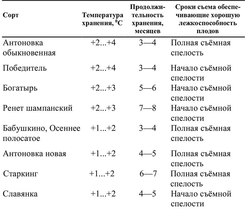 Сроки хранения плодов. Хранение яблок температурный режим. Температура и влажность хранения яблок. Сроки хранения плодов и овощей. При какой температуре хранится фрукты овощи