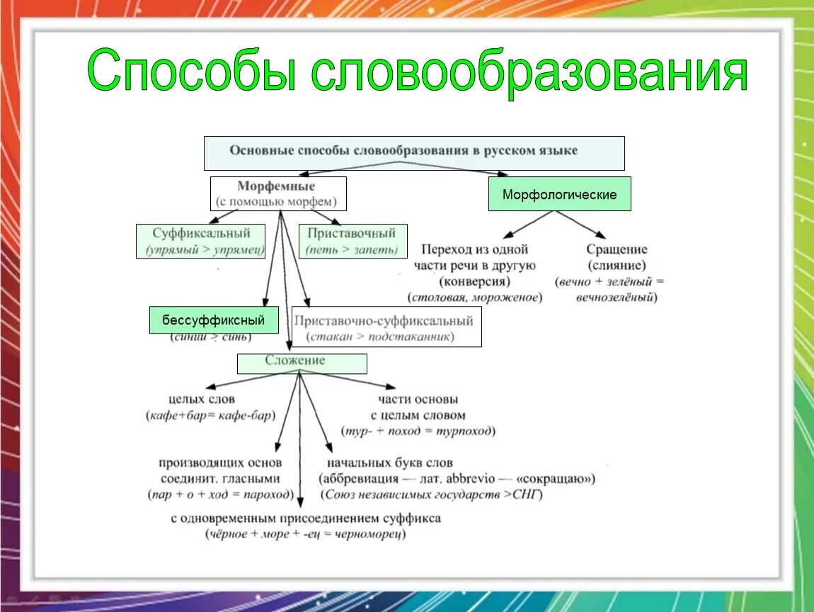 Слово переход способ словообразования. Морфологические и неморфологические способы словообразования. Морфологические способы словообразования. Способы словообразования в русском языке. Основные способы словообразования в русском языке.