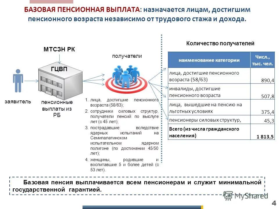 Получатель пенсионных выплат. Базовая пенсия. Гцвп лого. С днем гцвп. Гцвп структура.