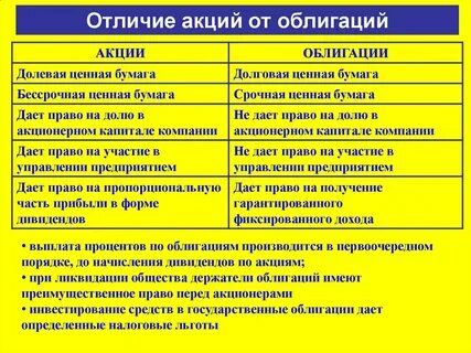 Виды ценных бумаг облигация процент дивиденд