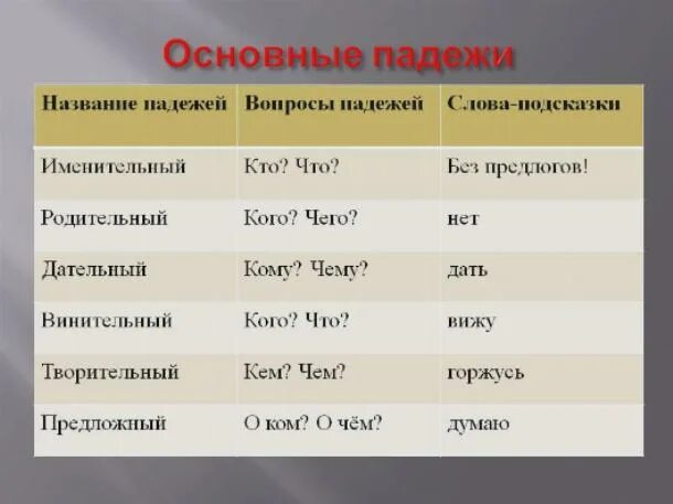 Корзина какой падеж. Вопросы падежей. Вопросы по падежам. Памятка падежи с вопросами и вспомогательными словами. Название падежей и вопросы.