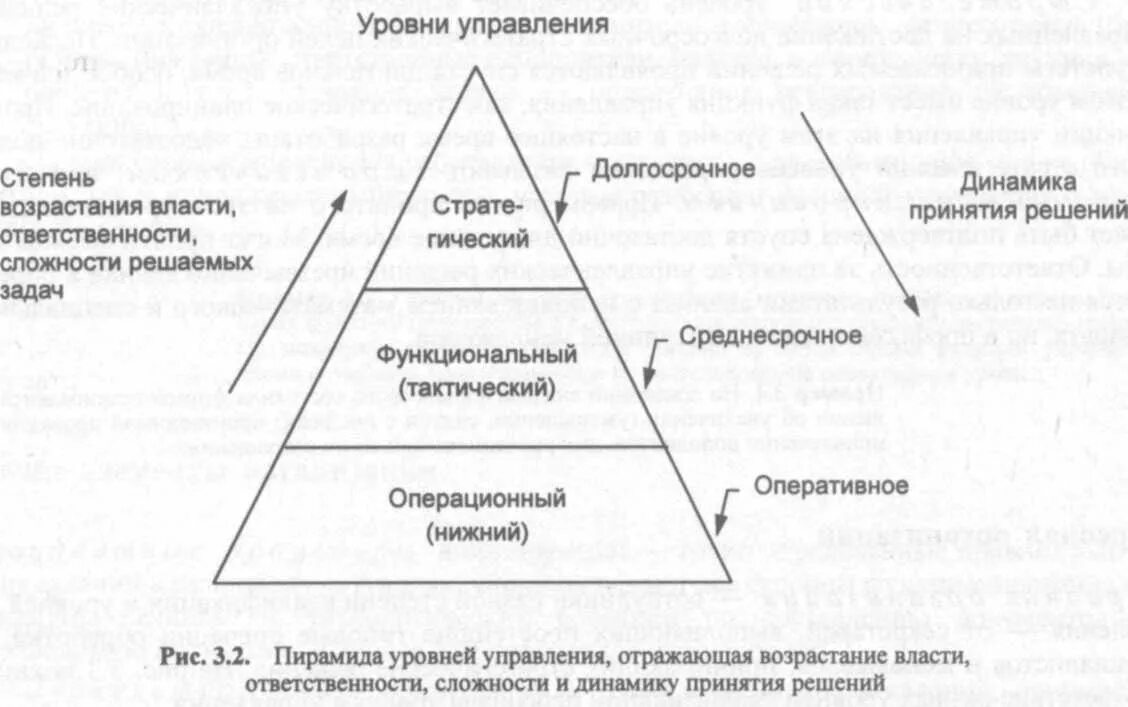 Уровни в управленческой иерархии. Уровни управления организационной структуры. уровни управлени. иерархия уровни управления. уровни управления в организации менеджмент. организационная структура по уровням управления.