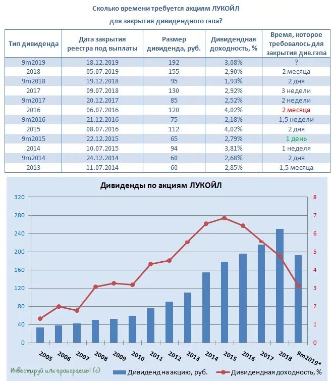 Акция сколько дают. Акции Лукойл дивиденды. Акции Лукойл график. Дивиденды по акциям Лукойла. Диаграмма акций Лукойл.