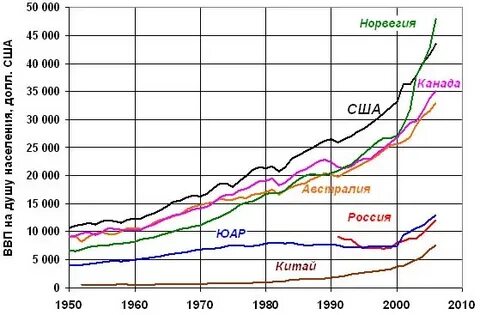 Показатели норвегии