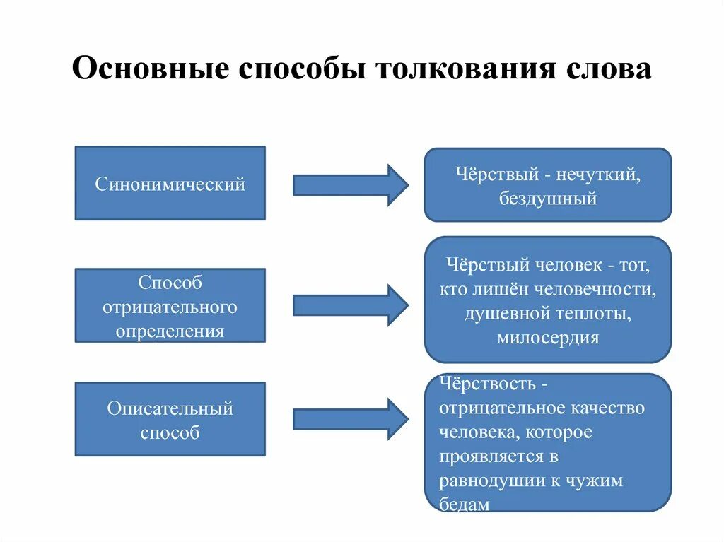 Способы толкования слов. Основные способы толкования. Основные способы толкования лексического значения слова. Термины способы толкования значений.