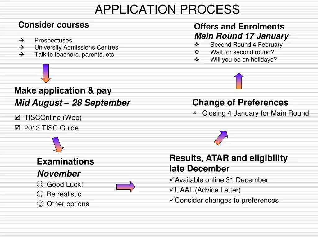 Processed application has been. Application process. College application process. ROBOCORP app process. Letter of advice.