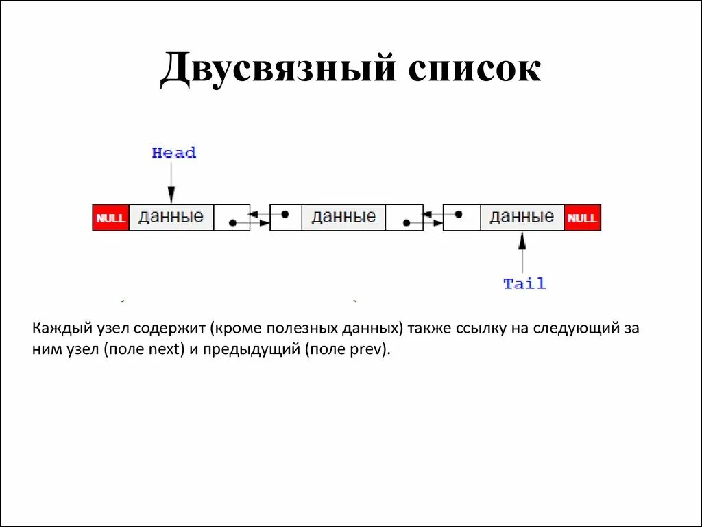 Структура списка c. Двусвязный список. Односвязный и двусвязный список. Линейный односвязный список. Линейный двусвязный список.