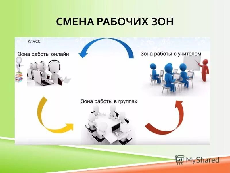 Технология реализации смешанного обучения. Смена рабочих зон. Модель смена рабочих зон. Ротация рабочих зон. Урок ротация станций.