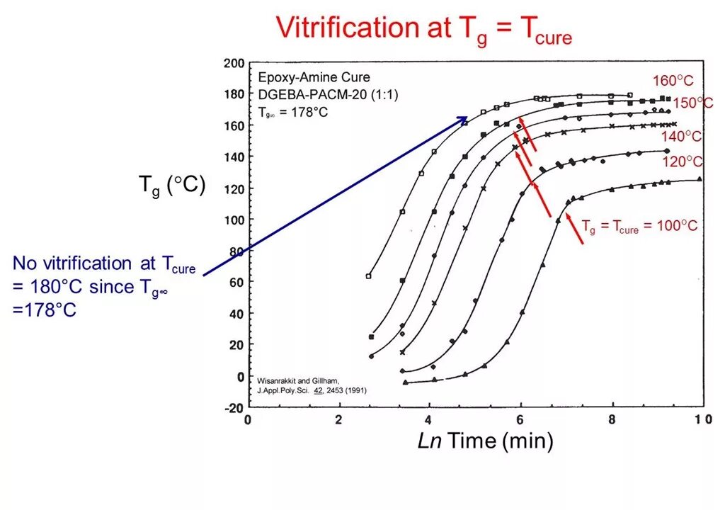 Vitrification. Isothermal process. PTFE vitrification. Vitrification in assisted reproduction a user’s manual. Master curve