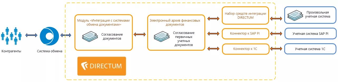 Система проверки электронных документов. Директум электронный документооборот схема интеграции. электронный документ. электронный документооборот с контрагентами. регистрация документов в сэд «директум»..