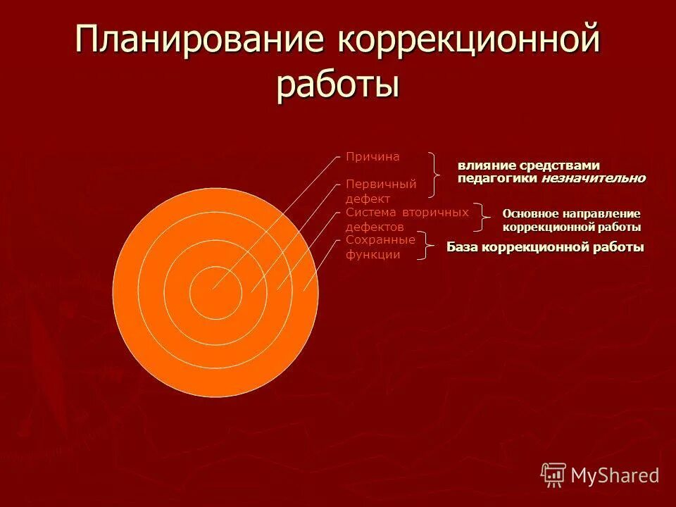 Концепции развития л. Первичные и вторичные нарушения выготский. Понятие дефекта л. Л. Образование по выготскому.