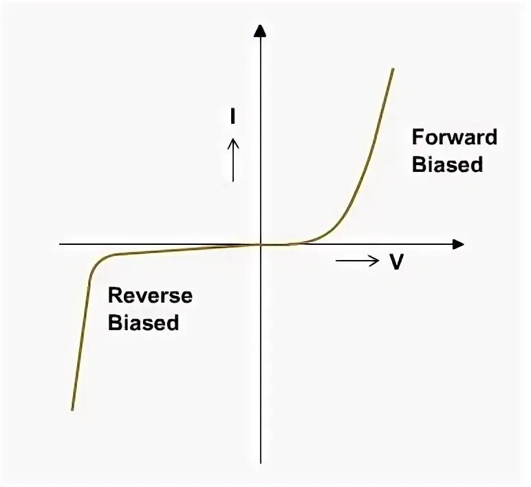 Bias current. P-n junction diode. diode forward bias and reverse. diode forward bias.